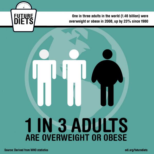 ODI_Global's tweet photo. A global diet for #resolution2014? #futurediets report on obesity crisis & what can be done: http://t.co/VdzPng0FHd http://t.co/rz0WUDtb40