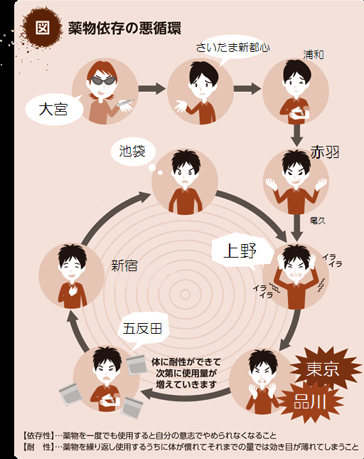 流行の薬物依存コラ画像が大宮から上野まで行って山手線に乗り換える図にしか見えない Togetter