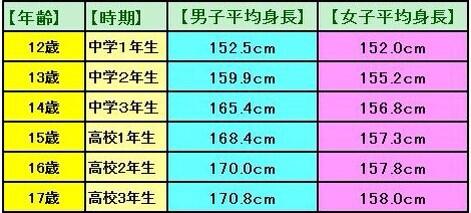 高身長女子bot 年齢別平均身長 たぶんフォロワーのみなさん これより高いと思います この表が間違ってるんじゃない 開き直り Http T Co 3lqhuptxur Twitter