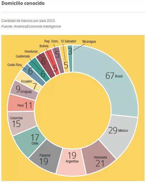 Adivinhe se puder:
Qual o país da américa latina que tem mais bancos?