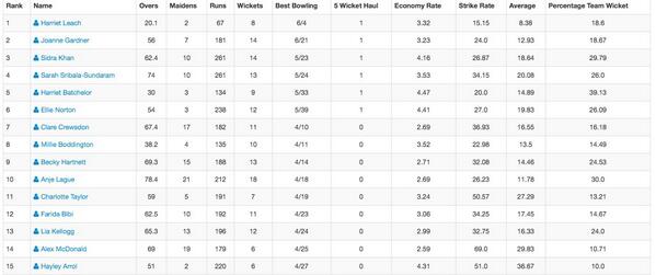 NWCCCSteelbacks's tweet photo. Jo Gardner, Millie Boddington and Farida Bibi all make the top 15 for division 3 bowling performances in 2013. http://t.co/168ajexnhZ