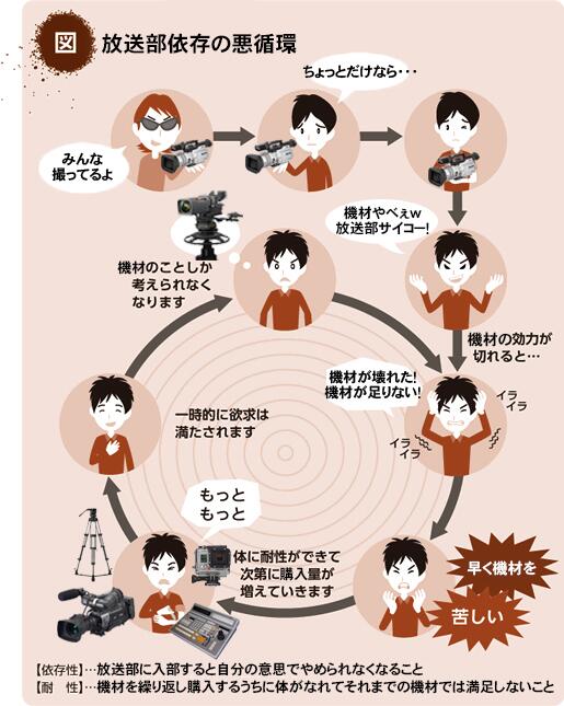 放送部あるある 放送部依存の悪循環を作ったwww 放送部あるある Http T Co Isaxubuwbn Derica 2318 さん提供