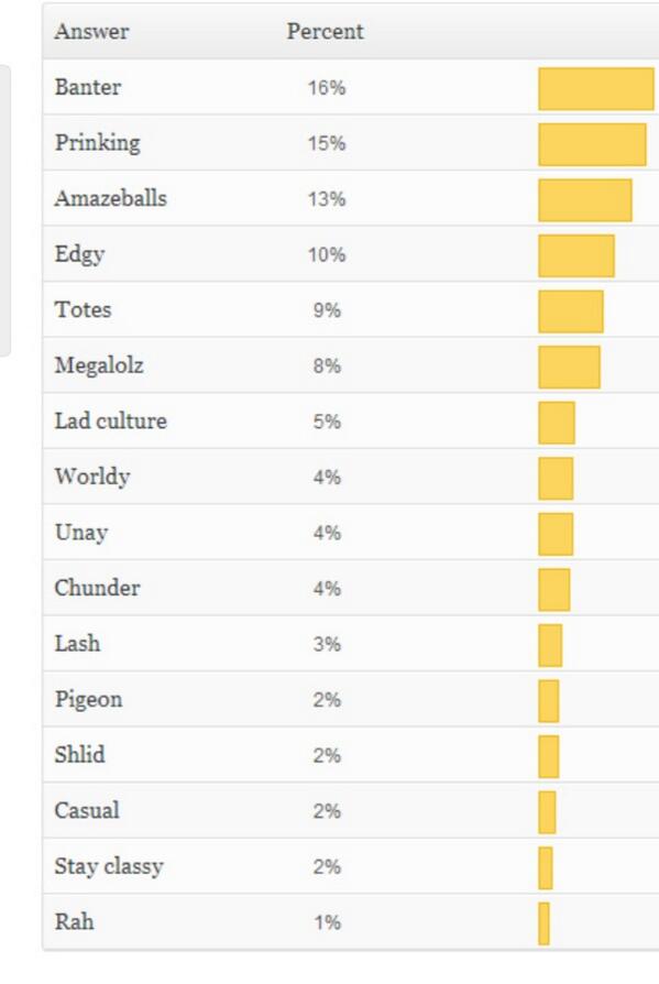 _UNAY's tweet photo. 4% of you want to see the phrase 'UNAY' banned... According to @TheTab #UniUNAY http://t.co/HZpfcEveWe