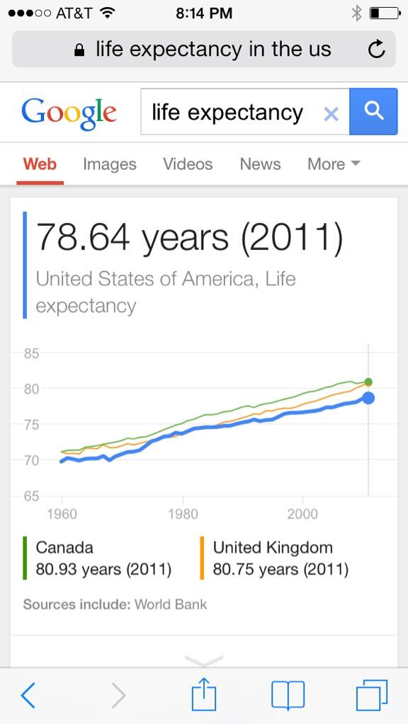FedProm's tweet image. But life expectancy going up so it&apos;s ok tho? #Correlated