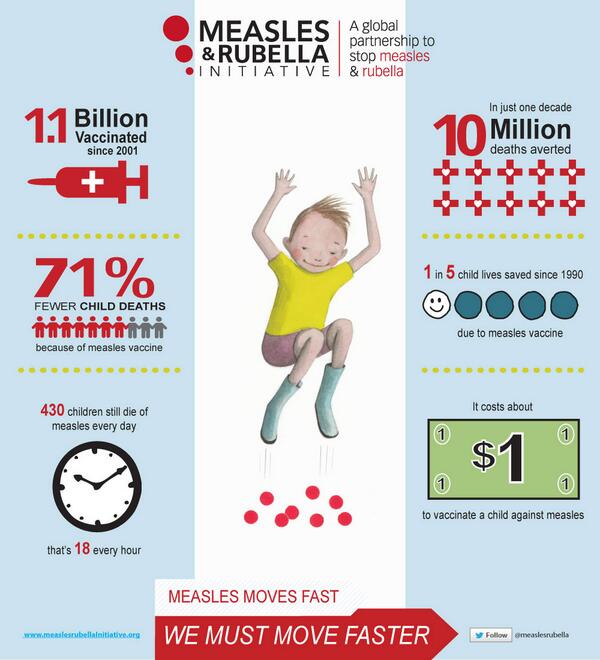 VacciNewsNet's tweet photo. One in five child lives saved since 1990 due to measles vaccine (for more related info join http://t.co/Z68e0RLGcf) http://t.co/JkY9WxrRqL