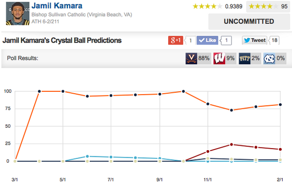 JamieOakes_'s tweet image. #CrunchingNumbers RT @NoahStanley247: #UVa fans adding Jamil Kamara to the #ClassCalculator virginia.247sports.com/Season/2014-Fo…