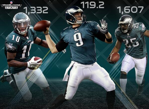 Beware the Birds: The <a href="/Eagles/">Philadelphia Eagles</a> are the 1st team with a 100+ passer rating QB, a 1,600+ yd RB and a 1,300+ yd WR.