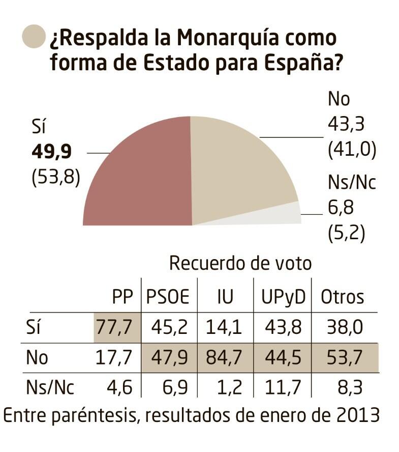 Sondeo sobre la monarquía en El Mundo BdK4ZUgIQAA2L9y