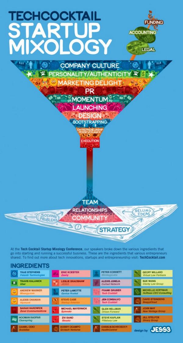 ElBullBear's tweet photo. #Startup is vibe, a team executing movement toward milestones &amp; dancing past obstacles b/c they make it interesting. http://t.co/hClgLqZSnF