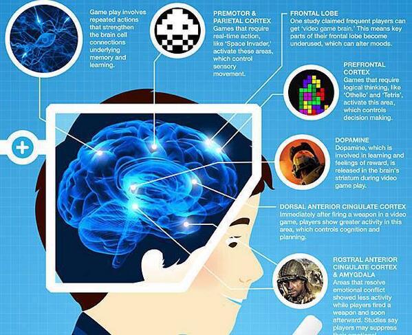 Journalistory's tweet photo. #Factfinder: The minds of a Video gamer :D http://t.co/pQfnPHjxG3