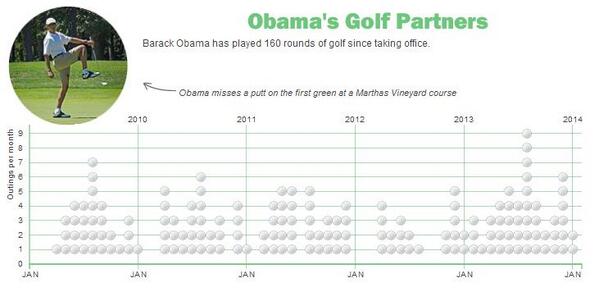 Sir Putts Alot Obama goes golfing... again