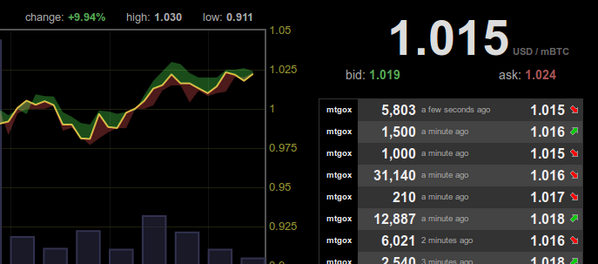 bitcointurkiye's tweet photo. Bitcoin, MtGox'ta tekrar 1000 doların üstünde: http://t.co/84pGHagAkz