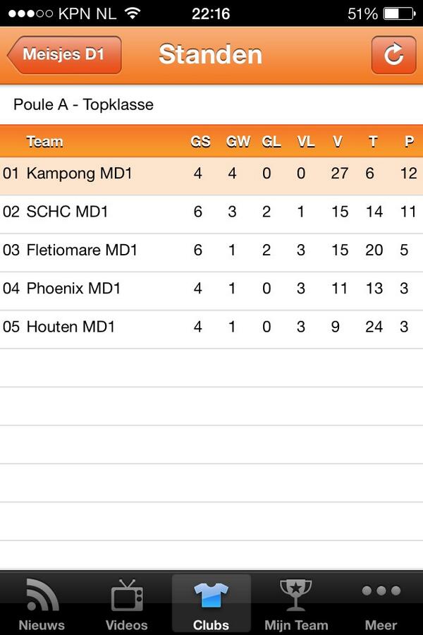 En MD1 staat er zonder te spelen ook erg goed voor! #opdegoedeweg #kamponghockey