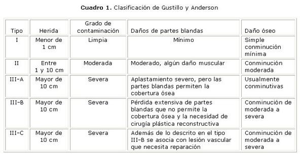 PreguntasENARM's tweet photo. Gustilo y Anderson, #Traumatologia http://t.co/U8xwpbghOd