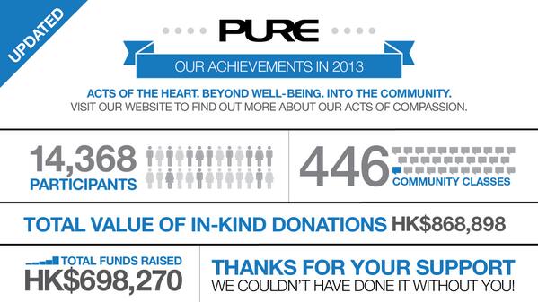 PureYogaSG's tweet photo. This past year, we are proud to have offered 65% more community classes, touching the lives of over 14,000 membe... http://t.co/xSidtw3gbc