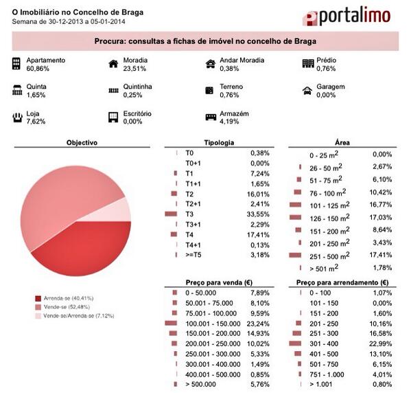 portalimo_pt's tweet image. #estatisticas semanais de #procura e #oferta de #imobiliario por #concelho já enviadas na #newsletter #portalimo