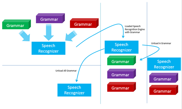 AbhijitJana's tweet image. Dynamically Loading/Unloading Grammar – Kinect Speech Recognition Engine dailydotnettips.com/2014/01/06/dyn… #tips #kinectSDK