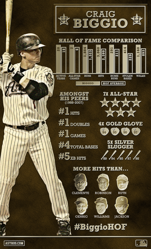 astros's tweet photo. The numbers don't lie. Craig Biggio belongs in the Hall of Fame. RT to show your support for Craig! #BiggioHOF http://t.co/K3hjfMBA3f