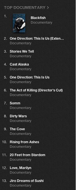 XCurrentFishing's tweet photo. Our little fishing movie is the 4th most popular doc in the country!
https://t.co/u8cVFEDbjM  https://t.co/QrbQbaEUWo http://t.co/Mz9hLVfNKa