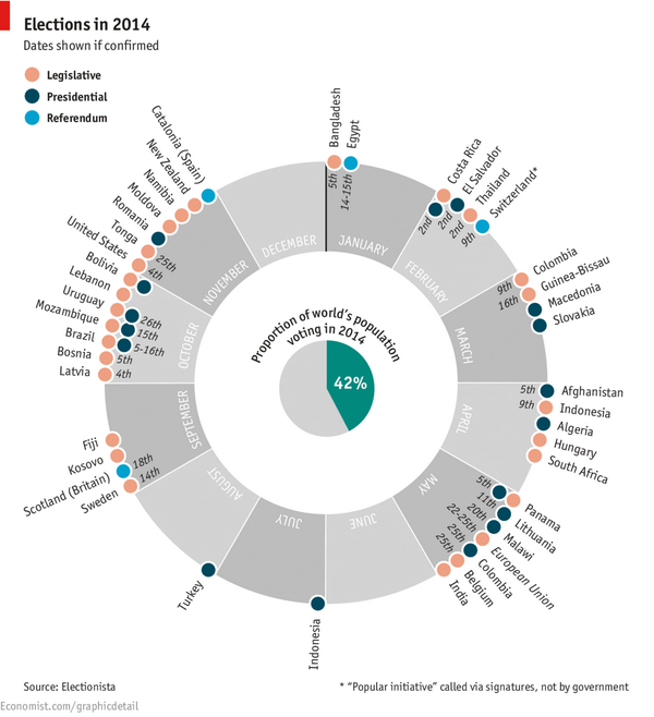 lindayueh's tweet photo. ~40 national elections take place in 2014 representing 42% of world pop'n http://t.co/JyL2EjbDQC http://t.co/PPdL0DU7Ci via @AlbertoNardelli