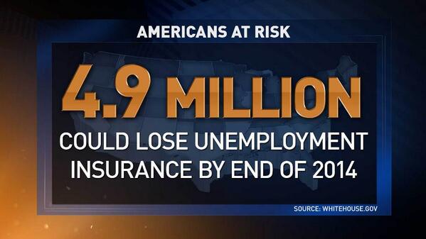 edshow's tweet photo. .@WhiteHouse: 4.9 million people could lose unemployment benefits by the end of 2014 if Congress doesn't act. #edshow http://t.co/rDcyHsIcAQ