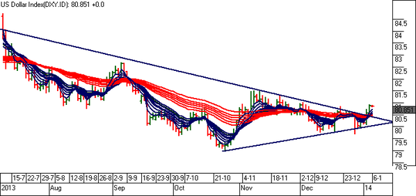 d2mx's tweet photo. The US dollar index will be key for 2014. Since news of the Fed's tapering it's been rising http://t.co/ltWbFCLs20 http://t.co/b5Fnq7KGV2