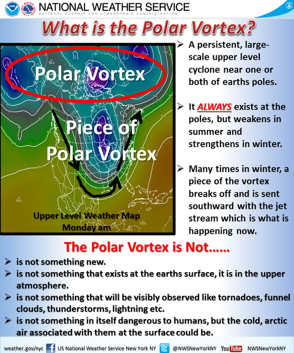 What is the polar vortex? via <a href="/NWSNewYorkNY/">NWS New York NY</a> #polarvortex