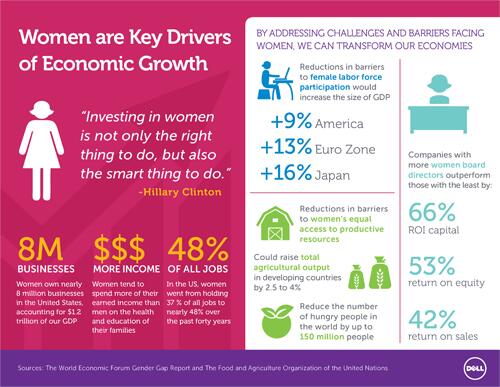 melindagates's tweet photo. When we invest in women, they invest in communities and drive global economy forward: http://t.co/MK41Ofufj2 http://t.co/q46WBDKzHl