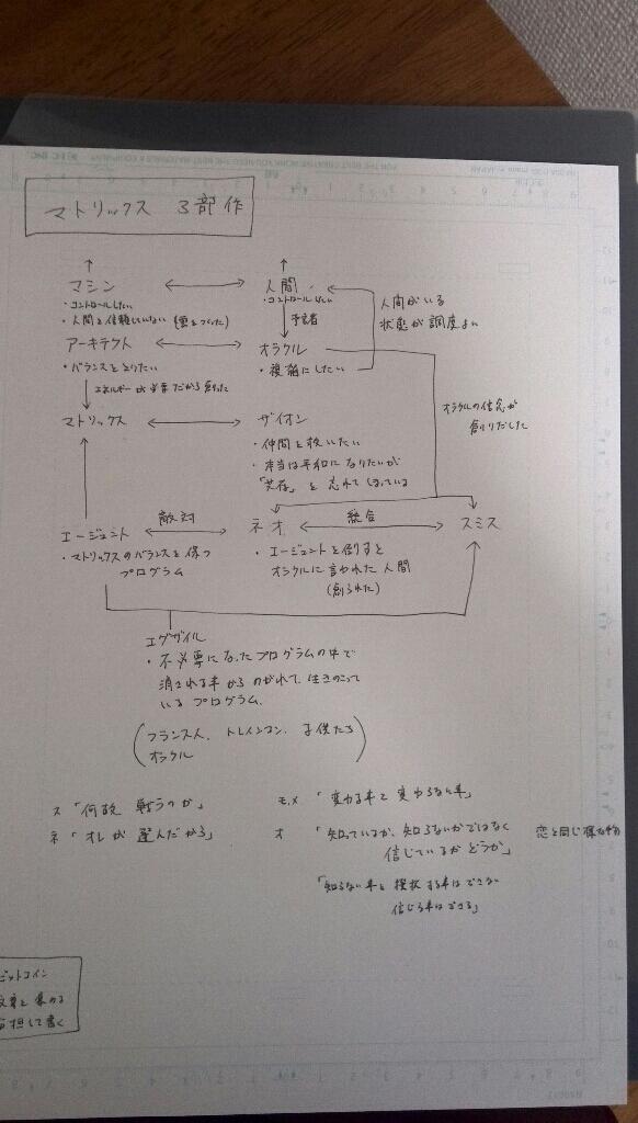 マトリックスについてまとめました。