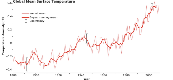 uplifti's tweet photo. The Facts About Climate Change http://t.co/DKU0WtqSib http://t.co/6NLyTclANl