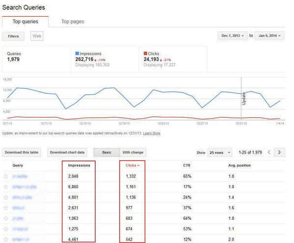 GO_internet_il's tweet photo. New Update for Google's Webmaster Tool which now shows Exact numbers of Clicks &amp; Impressions.
# webmastertool http://t.co/jQtRviQLxw