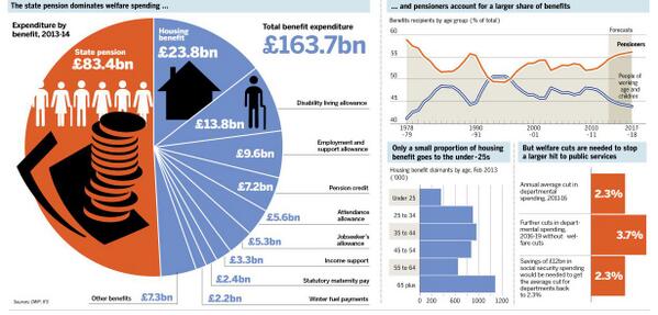 ChrisGiles_'s tweet photo. And how is the real problem in welfare the under 25s? http://t.co/STjJlyIOBj http://t.co/L9PiBYHNaA