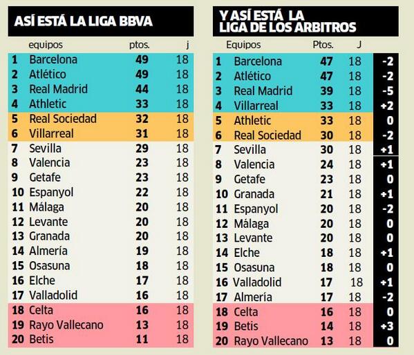 Vida_Blaugrana's tweet photo. Así va 'la otra liga' en Marca http://t.co/YhNqjJysTN
