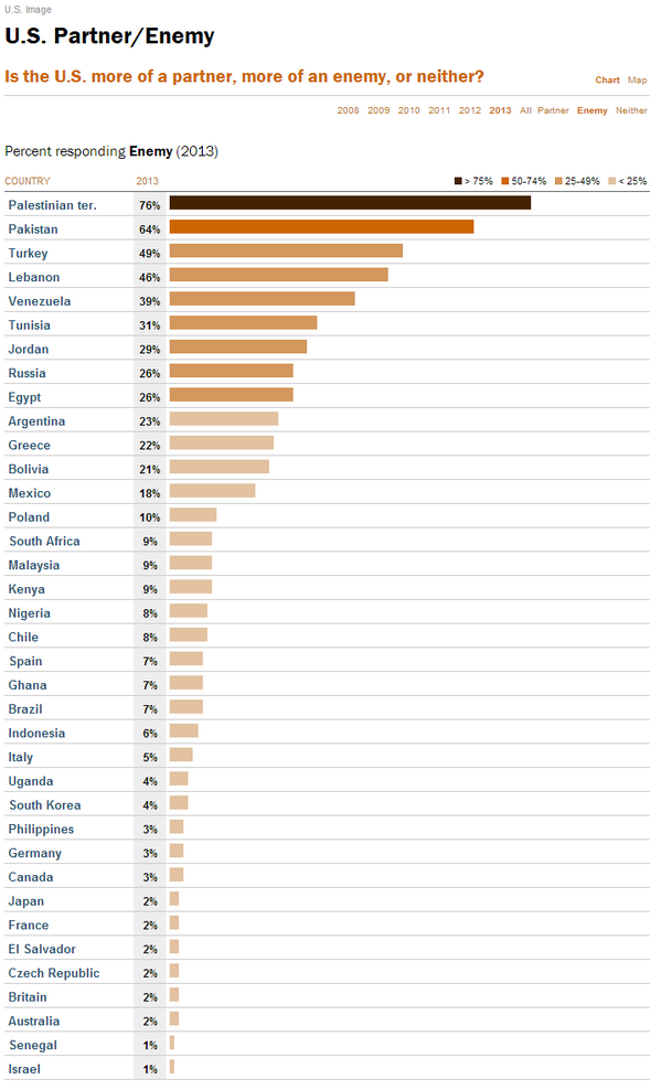 What do the top four countries that hate America have in common?