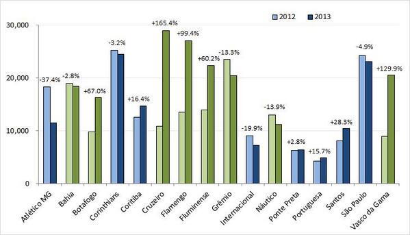 stadiumguide's tweet image. Comparison with last year - in green the clubs that moved to new stadium (or reg used new stadium - Botafogo &amp;amp; Vasco)