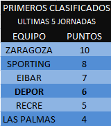 Depor_VAVEL's tweet image. RT @NandoMartinezDX: Puntos logrados por los seis primeros clasificados en las últimas 5 JOR en la @Liga_Adelante