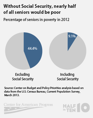 oceanshaman's tweet image. Rt @RayBeckerman: RT @amprog: Without Social Security, nearly HALF of all seniors would be poor:   #PieGraphs