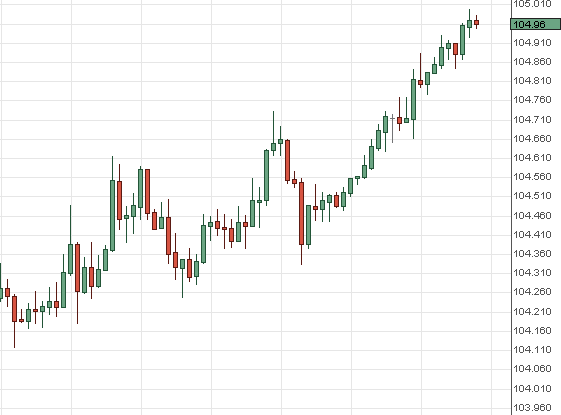 FXlanes's tweet image. Flash: Tracking #USDJPY in #AsianTrading. Find out goo.gl/dKFTQQ #USDJPY #forex #JapanStocks #currencies