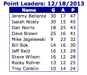 MegacityHockey's tweet photo. Updated point leaders. #BattleForTheLead http://t.co/RUJOYPjGLa