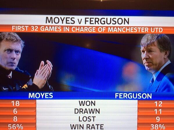 sportbillysays's tweet photo. It's official #DavidMoyes is a better coach than #SirlexFerguson  http://t.co/1tEAd0a4uV
