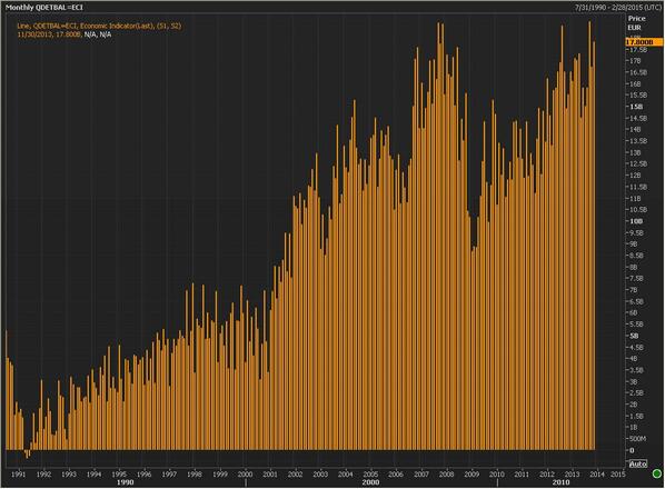 ReutersJamie's tweet image. What strong euro? Germany posts €17.8 bln trade surplus in November, the fifth largest  monthly surplus on record: