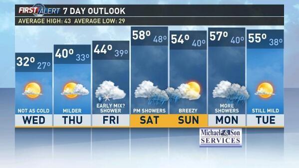 wusa9's tweet photo. It's hard to imagine these weekend temps after #DeepFreeze14. Until then, stay warm, Tweeps! #weather http://t.co/D7IwvtYJxi