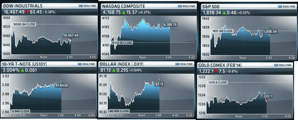 ValoraAnalitik's tweet photo. RT | @CNBCClosingBell #Market Reactions to #FOMC Minutes: $DJIA $IXIC $COMP $SPX #US10Y #dollary $DXY #gold http://t.co/qLqlWdvaJE