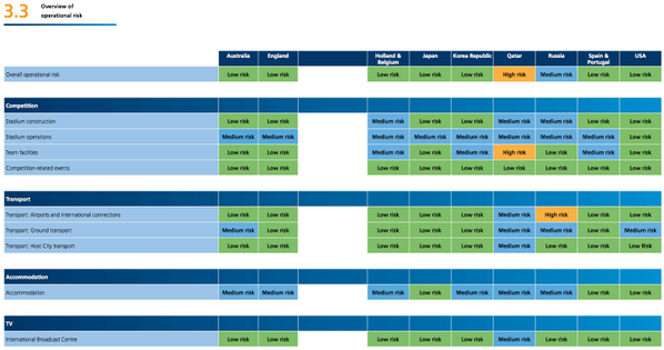 Remember this fascinating table: not funny for WorldCup bidders USA, England and Australia #FIFAcorruption #Qatar2022