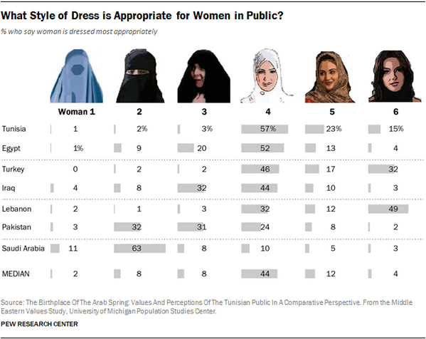 jenanmoussa's tweet photo. Interesting study. How people in Muslim countries prefer women to dress in public -> http://t.co/O446mssTZ7 | @akhbar http://t.co/Kbf0fBc1Rh
