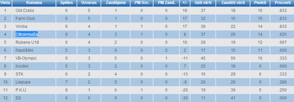 Fans_Cesis's tweet photo. Kocēnu novada čempionātā spēlējam zem nosaukuma ''Citronmuiža'' http://t.co/kbFJmGp21c