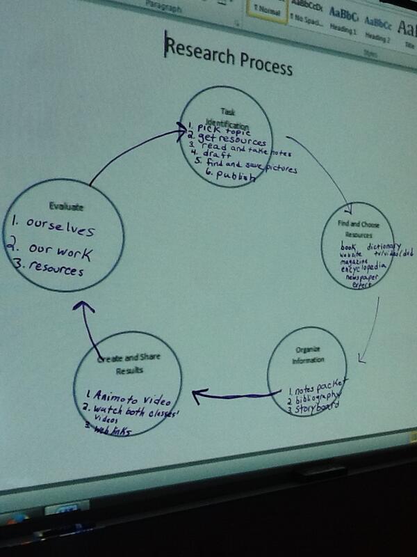 LutherLibrary's tweet image. In 5th grade you plan your entire research project before cracking open a book or taking even 1 note on your topic.