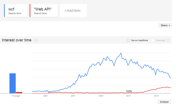 aliostad's tweet image. Comparison of WCF and &quot;Web API&quot; Google trends in US #webapi #aspnetwebapi - So who said WCF is not dying?