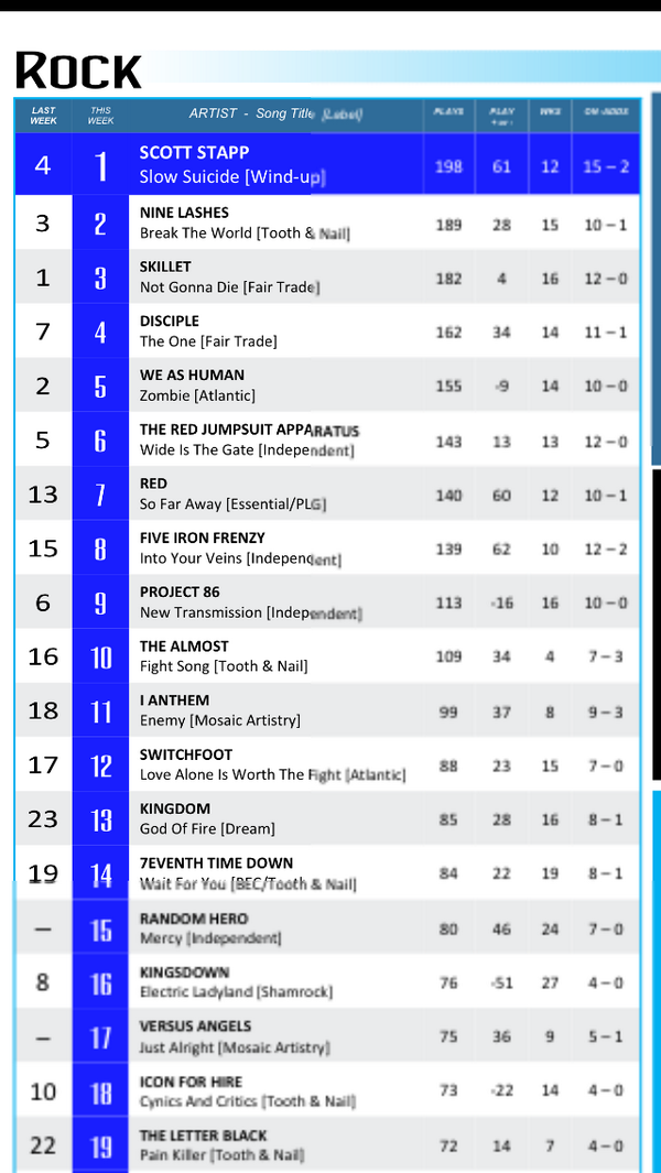 Christian Rock Charts