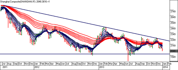 d2mx's tweet photo. The Chinese stock market continues to show weakness, down 3.4% so far in 2014. http://t.co/fNHLIfG1L5 http://t.co/pdWXMRXv3E